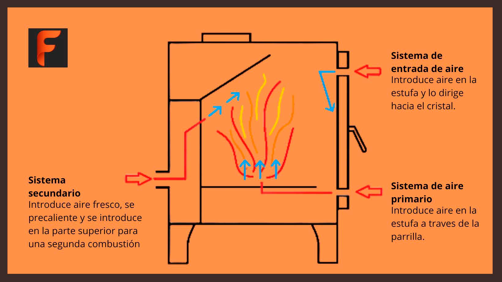 Funcionamiento del ventilador estufa leña ventilador aire